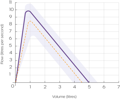 a-visual-flow-volume-graph