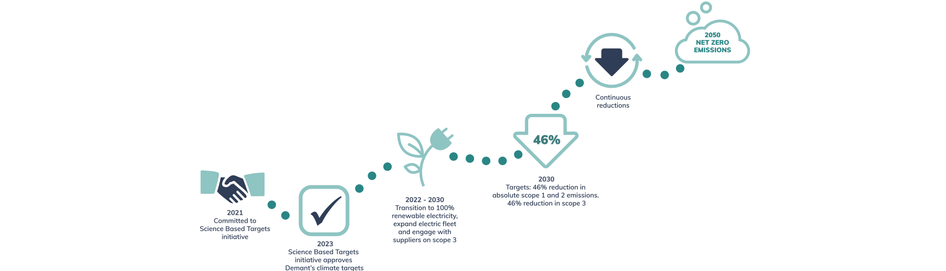 our-road-to-net-zero-sus-rap-2023