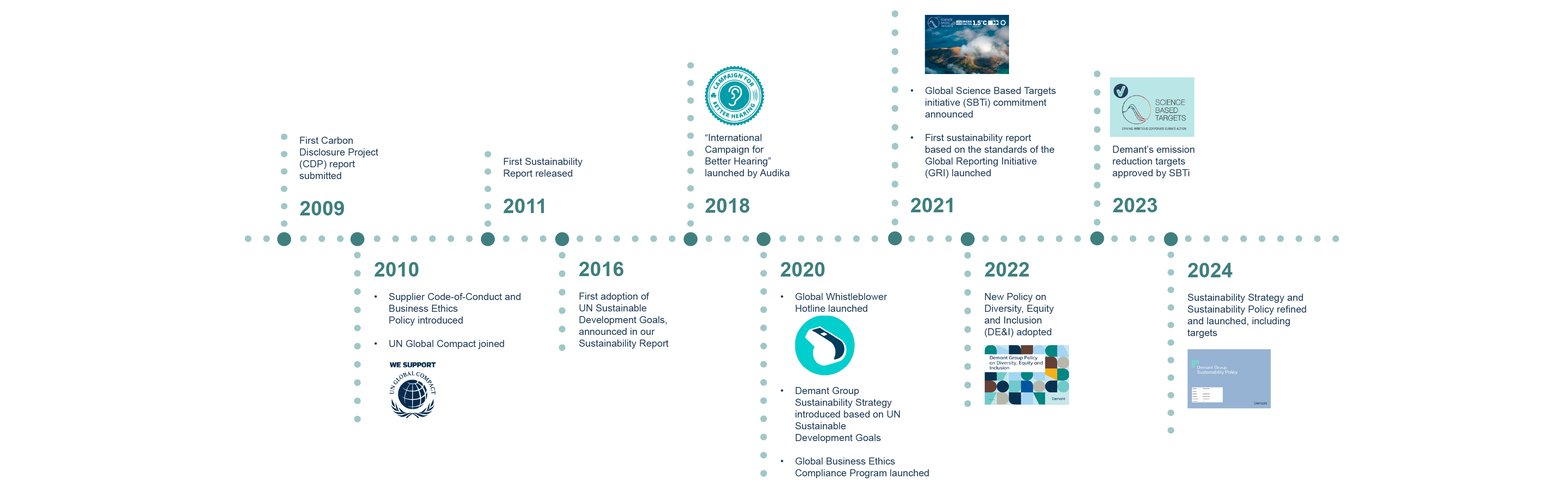 demant_landing-page_sustainability_timeline_2025