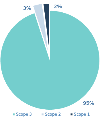 sustain-pie-chart