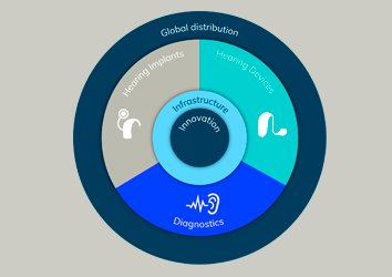 expand-position-leading-global-hearing-healthcare-company-broadest-deepest-most-innovative-product-offering