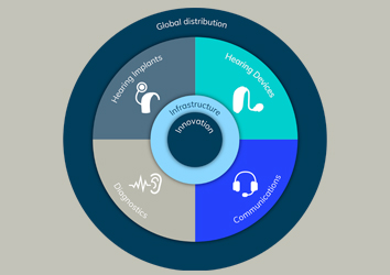 expand-position-leading-global-hearing-healthcare-company-broadest-deepest-most-innovative-product-offering