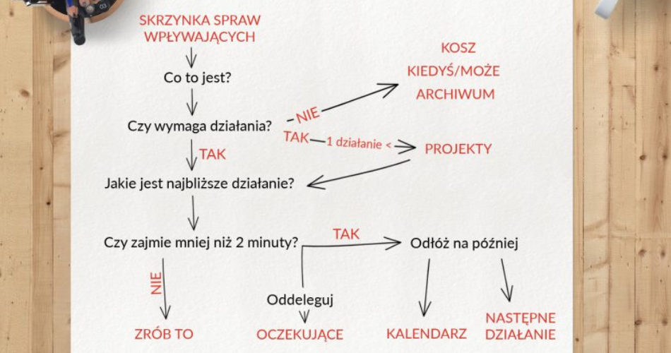 getting_things_done_w_tekscie