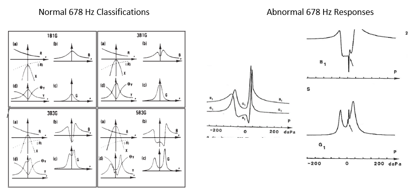 678 Hz Classifications and responses