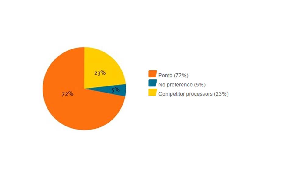 Direct comparison studies on Ponto