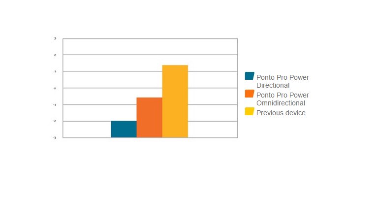 Experienced users prefer signal-to-noise ratio