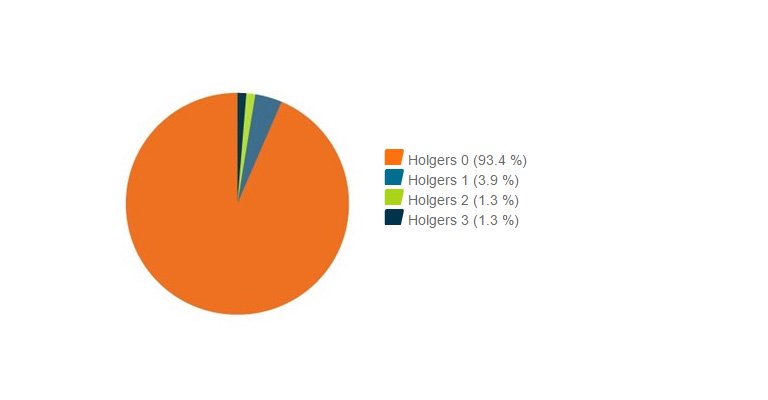 Holgers classification across all visits - Ponto