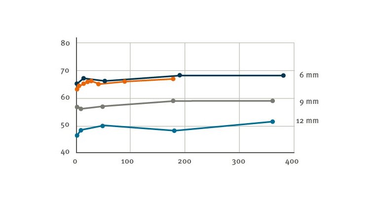 The new Bone Bonding implant Ponto BHX takes Bone Bonding to the next level: Faster, stronger and more stable