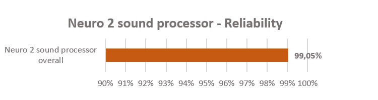 750x200-fig2-reliability-of-the-neuro-system