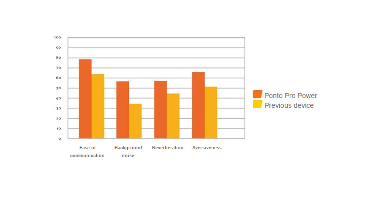 APHAB Benefit scores