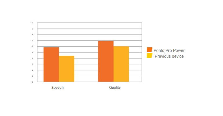 SSQ Score