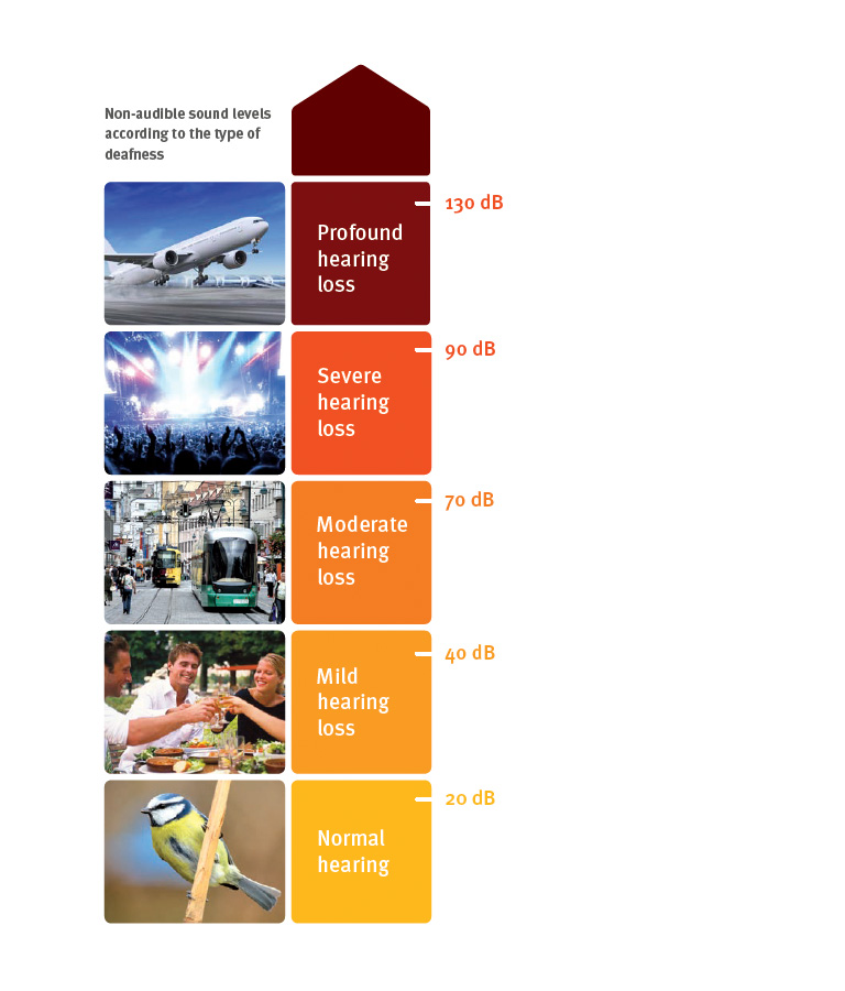 How is hearing loss measured