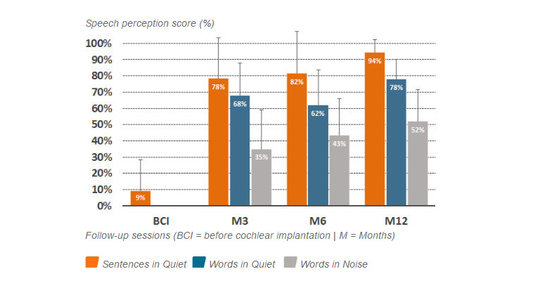 Read more about the study: Saphyr® neo establishes new landmark speech performance levels, and see the improved results in speech