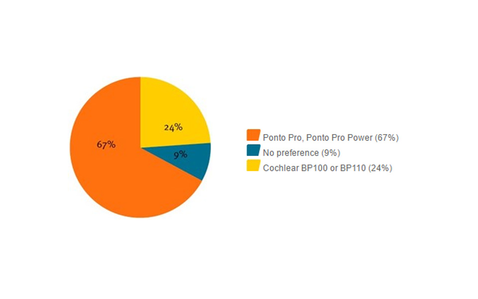 Studies only comparing Ponto to BP100 BP110