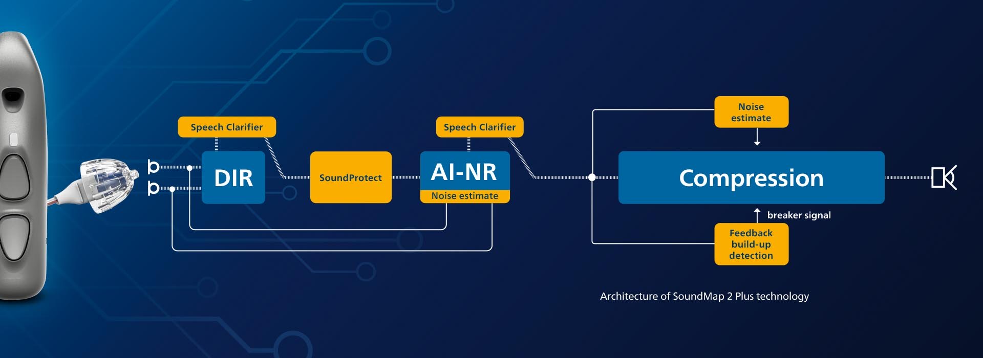 An illustration of SoundMap 2 Plus with Speech Clarifier, SoundProtect, AI-NR, and a feedback cancellation system is shown next to a Philips HearLink hearing aid.