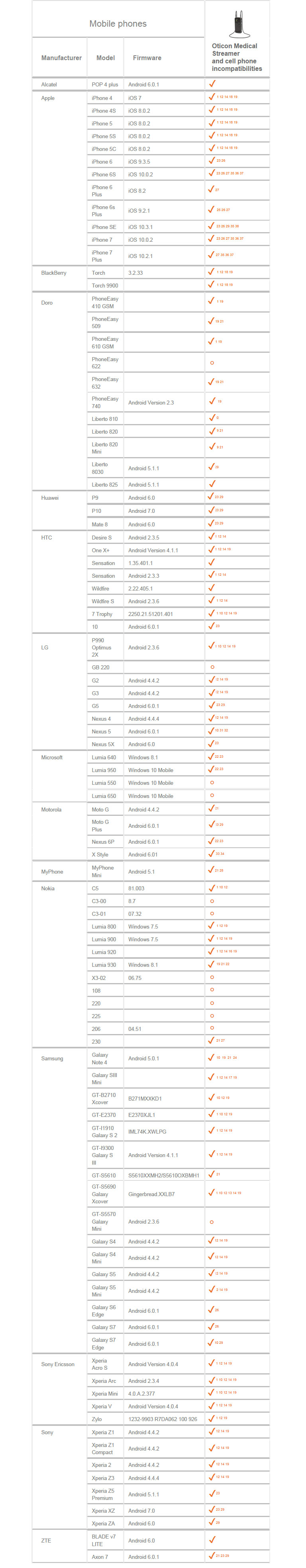 Cellphones compatibility issues