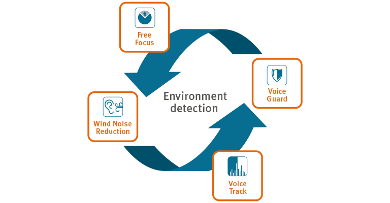 Automatically adjust to your environment with Neuro One