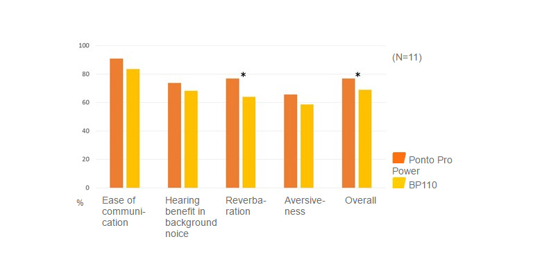 APHAB benefit scores